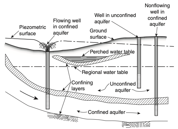 Unconfined, confined, and perched aquifers Unconfined aquifer