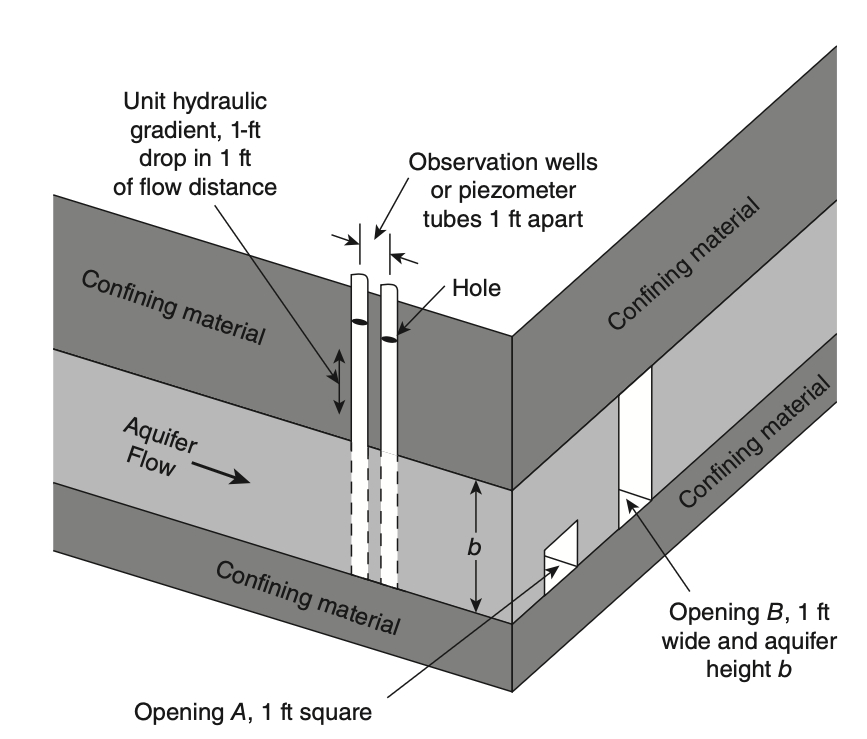 Transmissivity and Conductivity Transmissivity concept