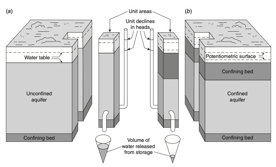 Concept of storativity and specific storage Storativity concept