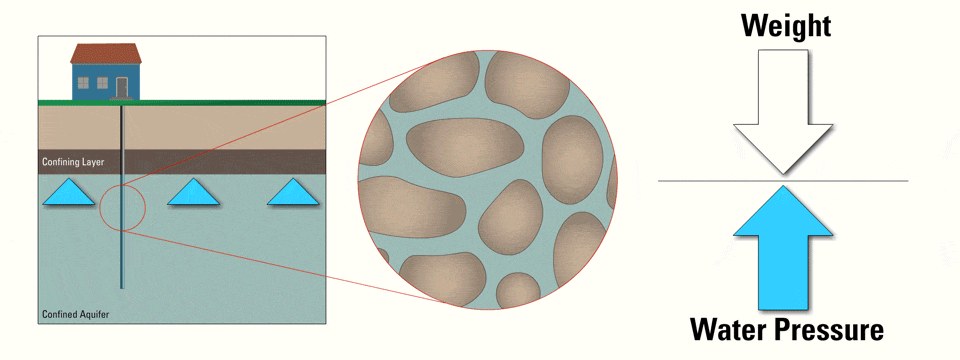 Aquifer compaction Aquifer