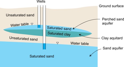 Aquitard between two aquifers Aquitard between two aquifers