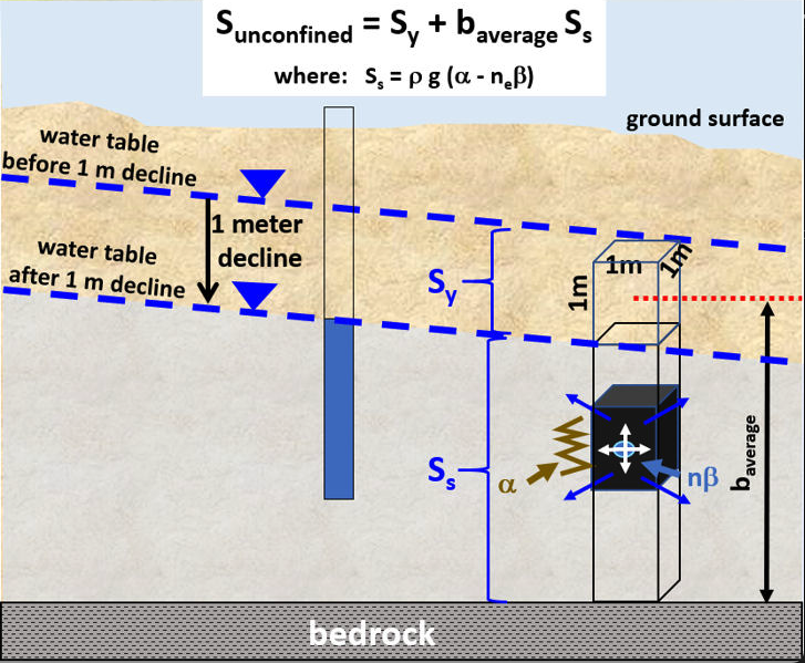Response to reduction in hydraulic head Unconfined aquifer