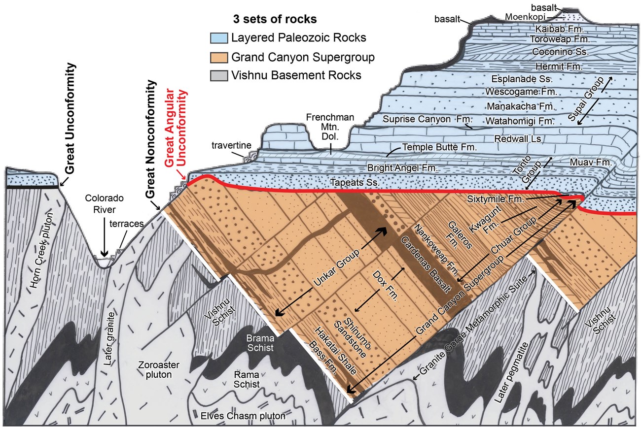 Geologic formations can be very complex, and Aquifers can be coextensive with them. Geologic formations in Grand Canyon