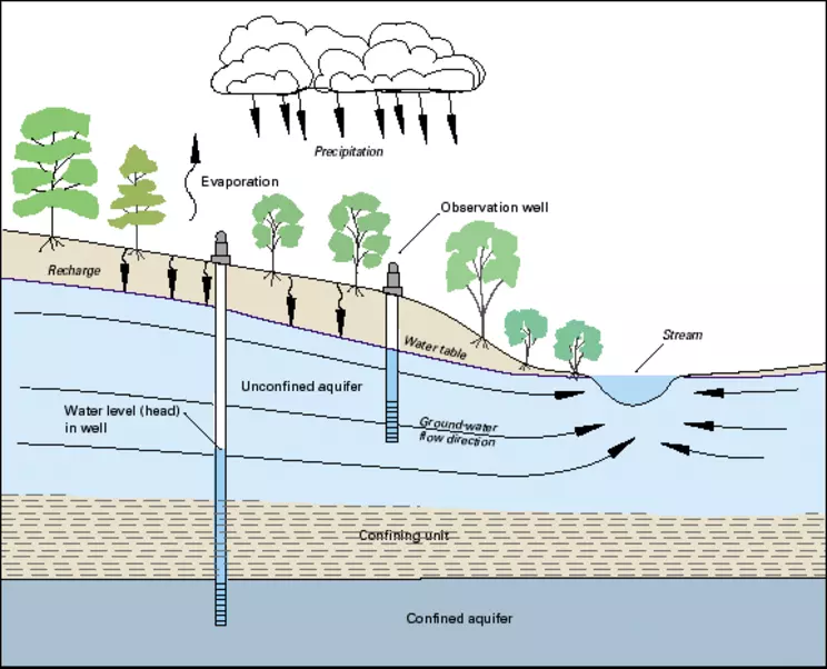 Unconfined aquifer with water table dropping, water draining from pores above the new water table level Unconfined aquifer and pumping