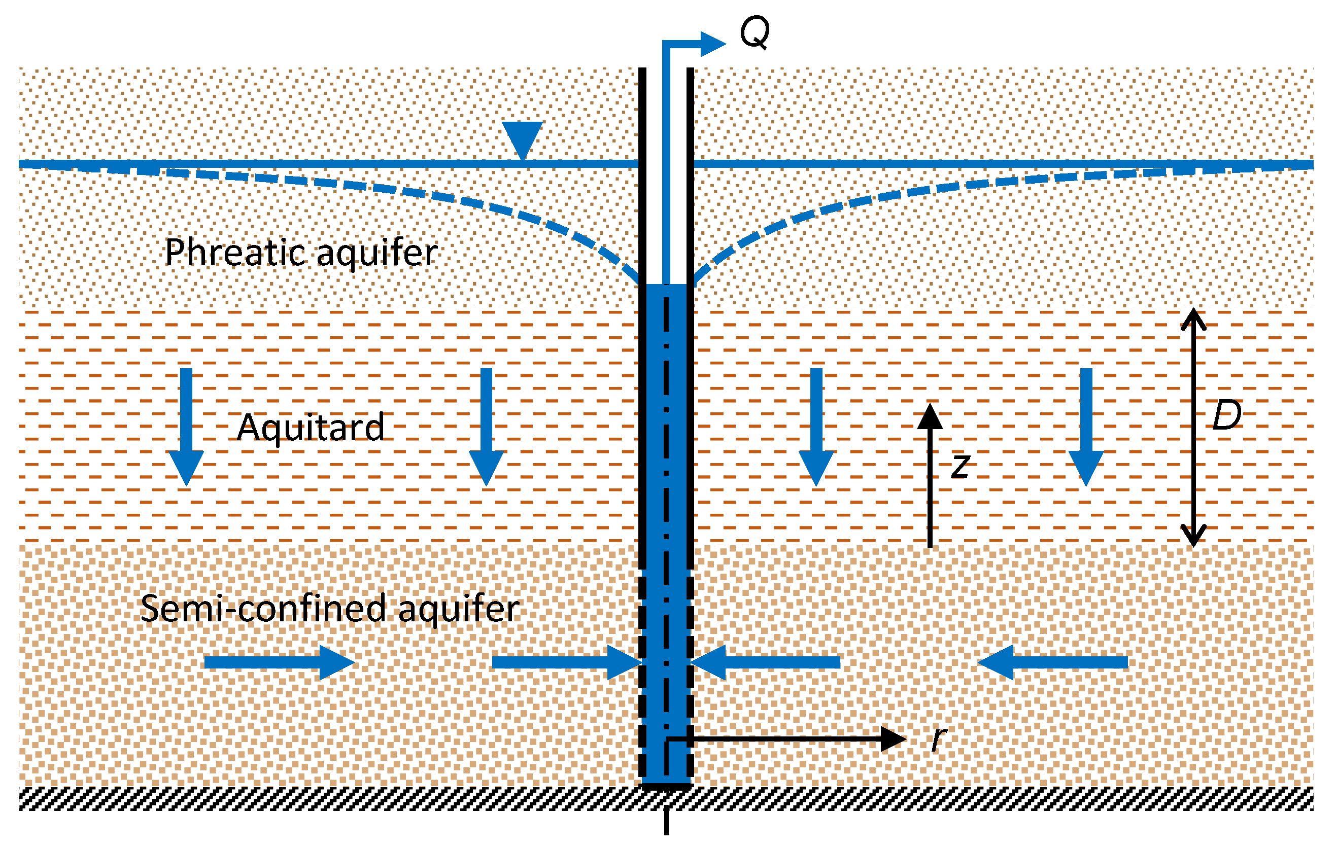 Confined aquifer before and after pumping Confined aquifers and pumping