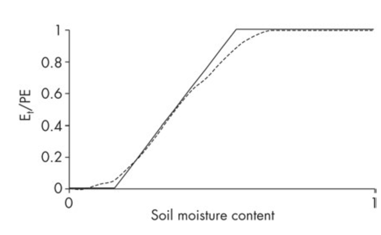 Relationship between actual and potential evaporation Soil moisture