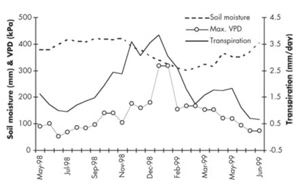 Relationship between actual and potential evaporation Soil moisture