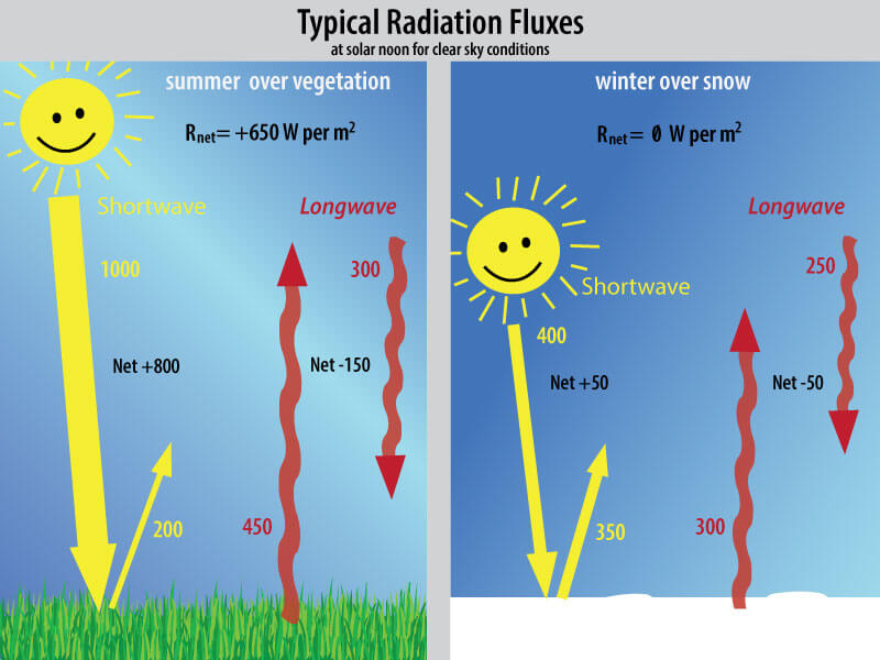 Radiation
