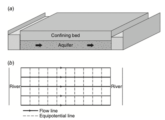 River-aquifer system