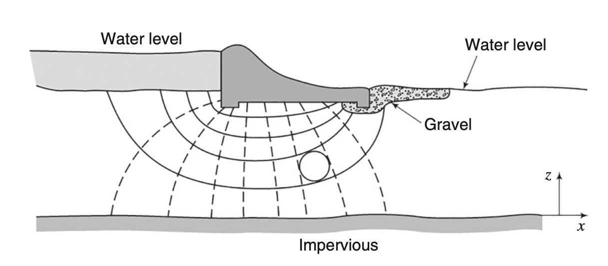 Flow net under dam