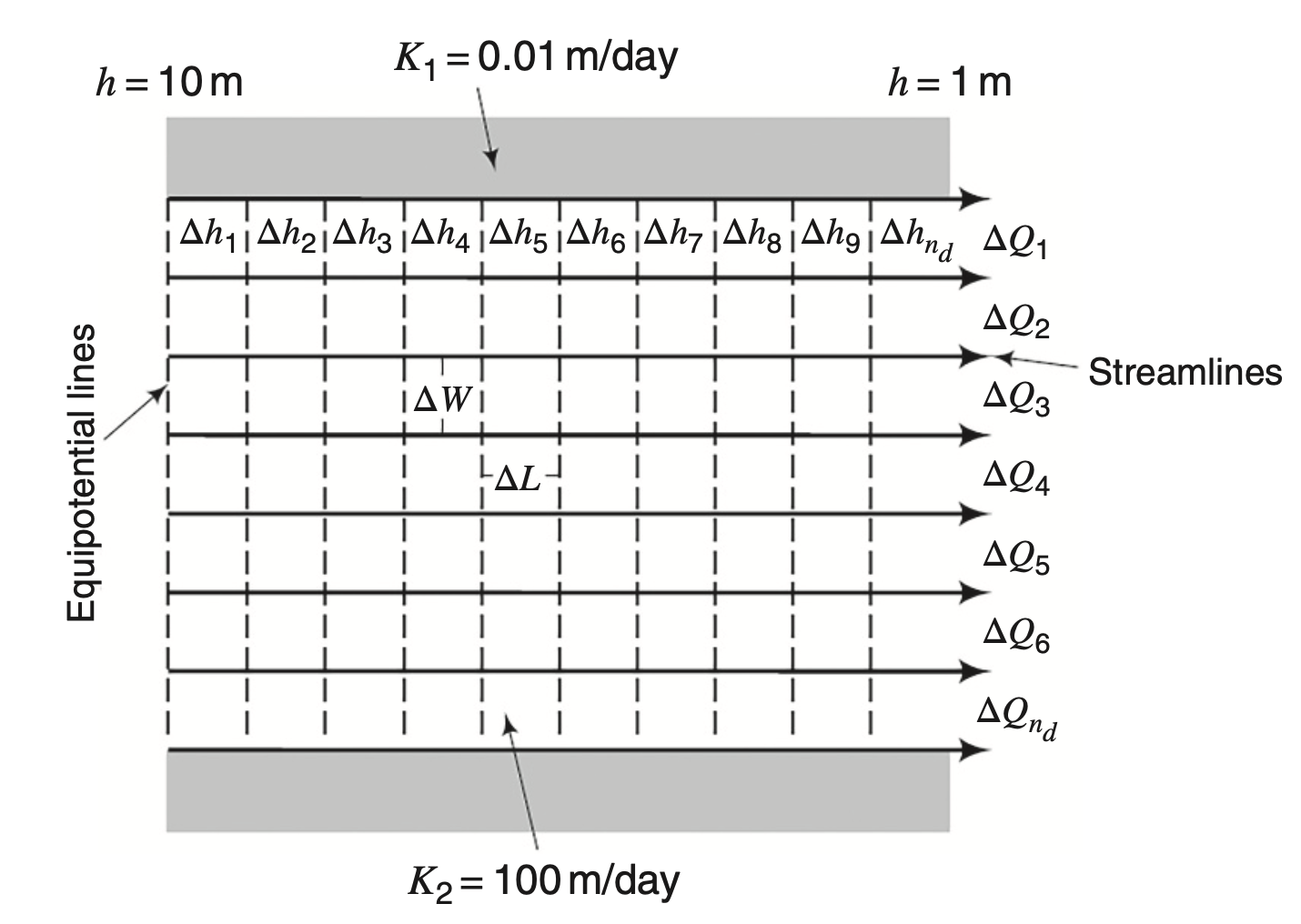Homogeneous aquifer