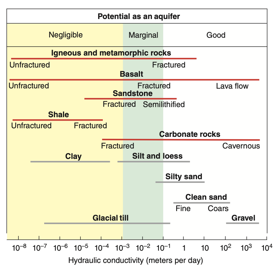 Hydraulic conductivity for selected acquifer materials Fig311