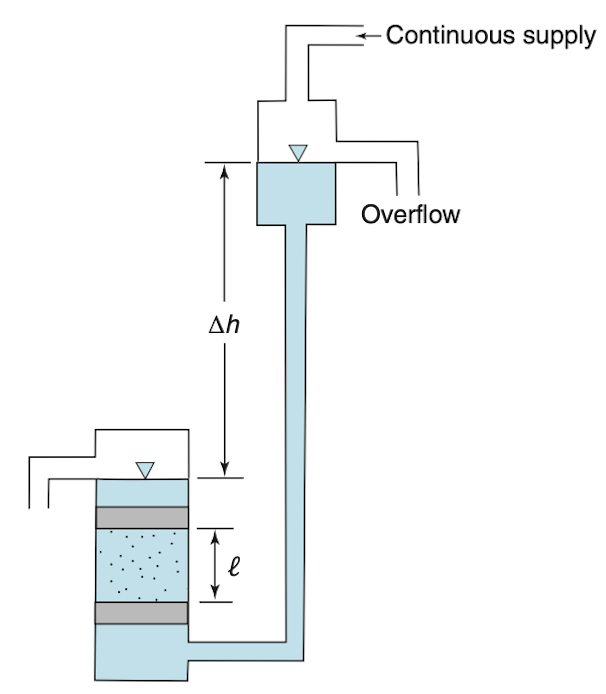 Constant-head permeameter franklin_fig_3-13a.png