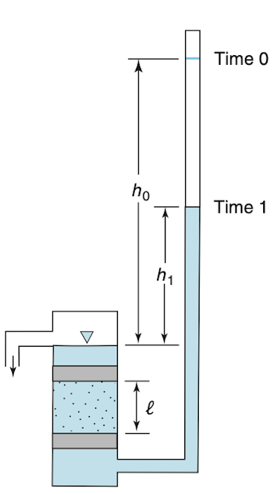 Falling-head permeameter franklin_fig_3-13b.png