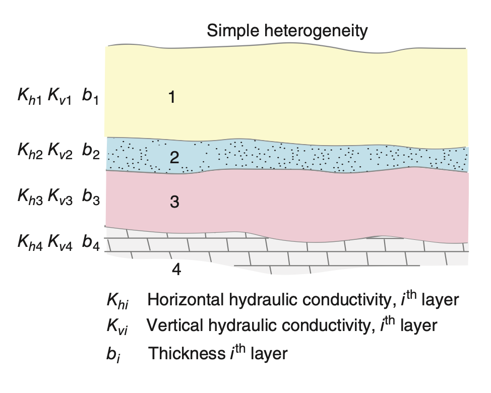 Layered heterogeneity with varying $K_h$, $K_v$ franklin_fig_3-14.png