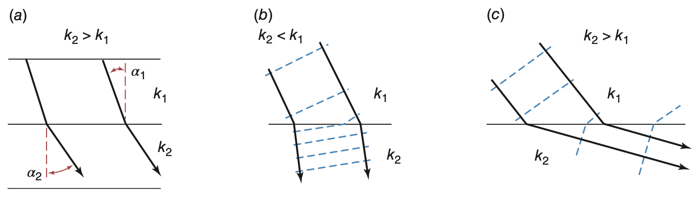 Flow refraction across geologic contacts franklin_fig_3-15.png
