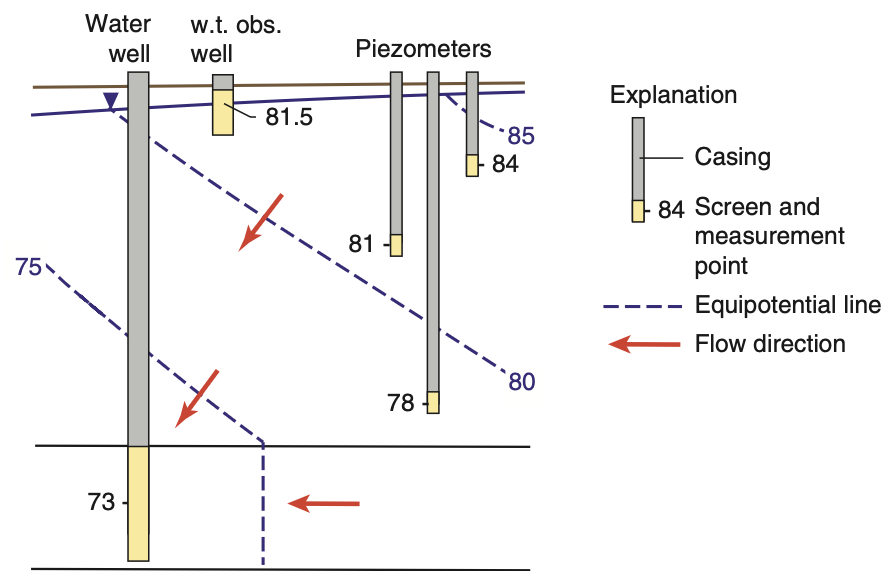Wells, piezometers, and equipotential lines franklin_fig_3-17.png