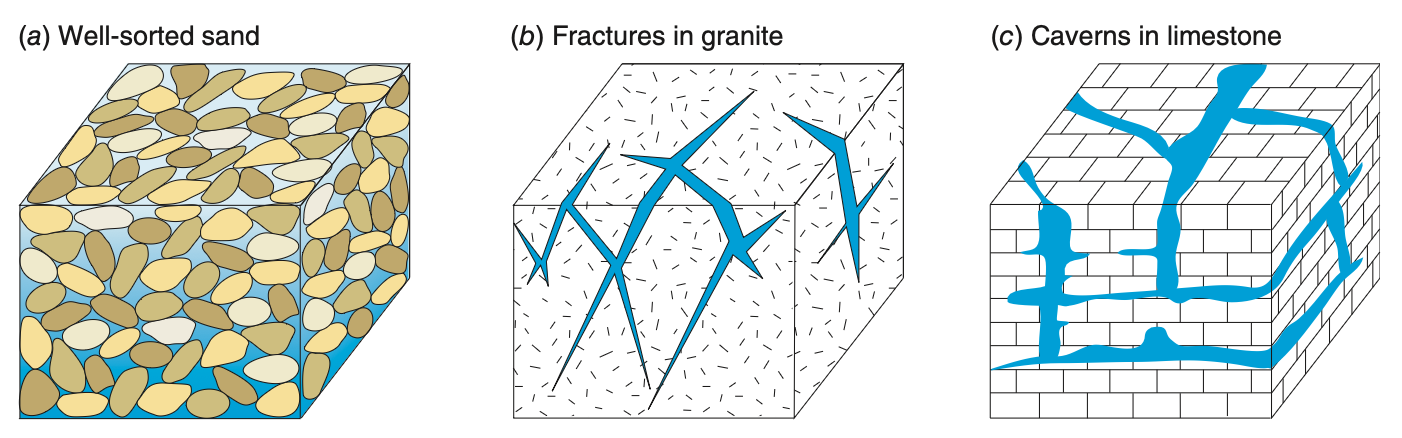 Types of openings in selected water-bearing rocks. Block (a) is several millimeters wide and shows primary porosity for unlithified sand. Blocks (b, c) are larger potential meters to 10s of meters in width. For granite (b), secondary porosity created by fracturing facilitates flow. Block (c) illustrates caverns in limestone produced by solution-enhanced enlargements of fractures. Fractured Rock Porosity