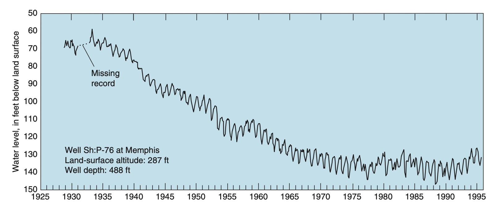 Long-term water-level hydrograph of Memphis aquifer well Hydrograph Example