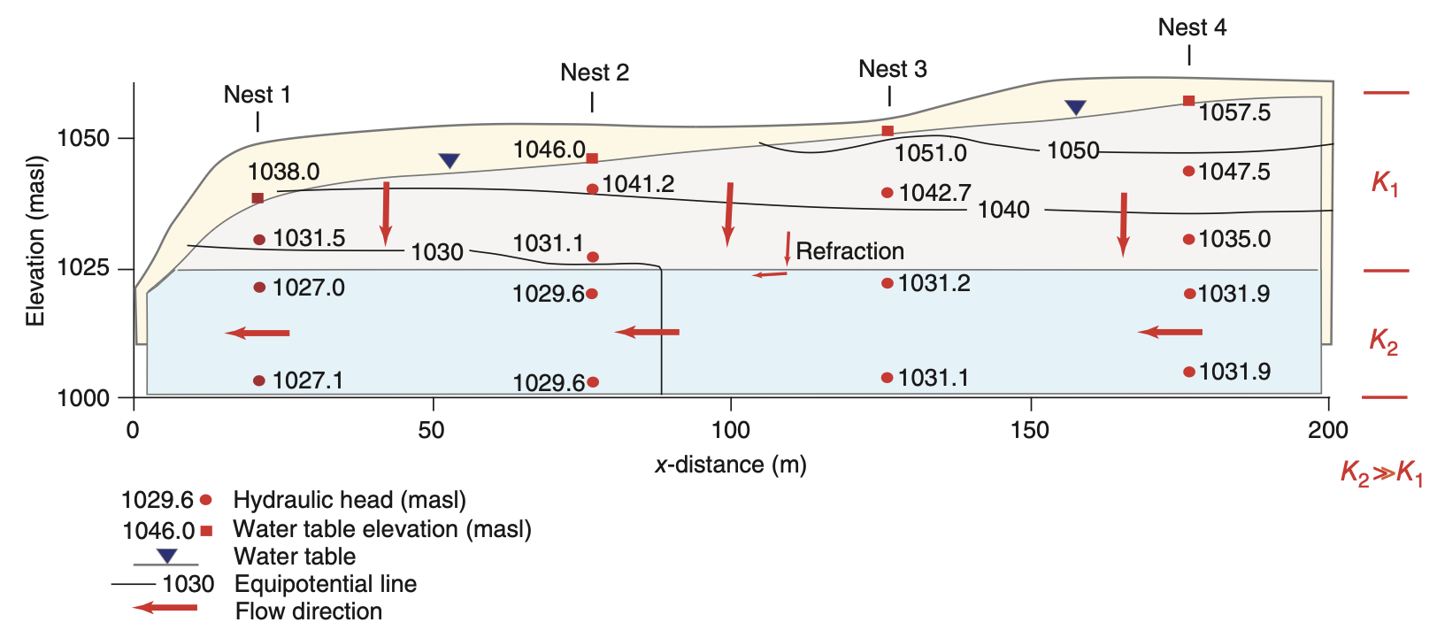 Hydrogeologic cross section with equipotential lines and flow refraction Cross Section