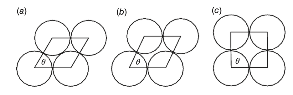 Sections of four contiguous spheres of equal size: (a) the most compact arrangement, lowest porosity; (b) less compact arrangement, higher porosity; (c) least compact arrangement, highest porosity Sorting and Porosity