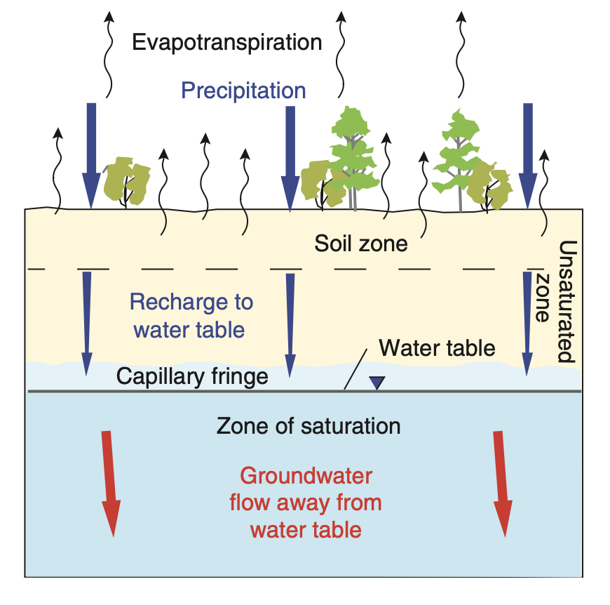 Recharge, unsaturated zone, and water table franklin_fig_3-4.png