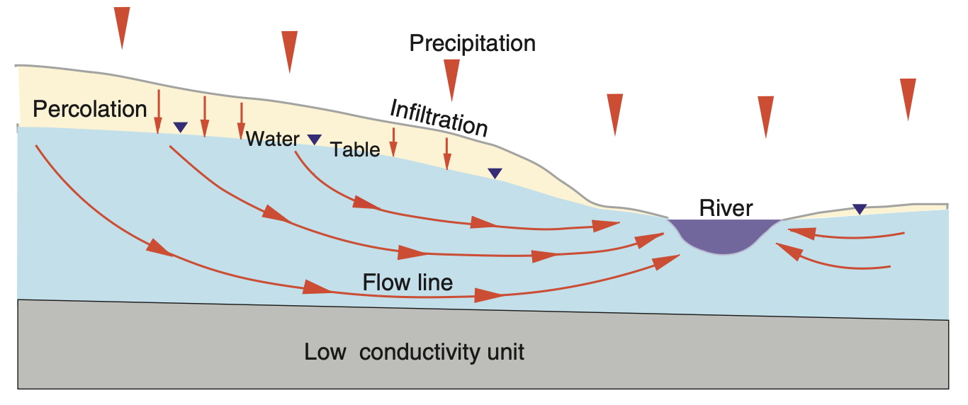 Groundwater flow system and discharge to stream franklin_fig_3-5.png