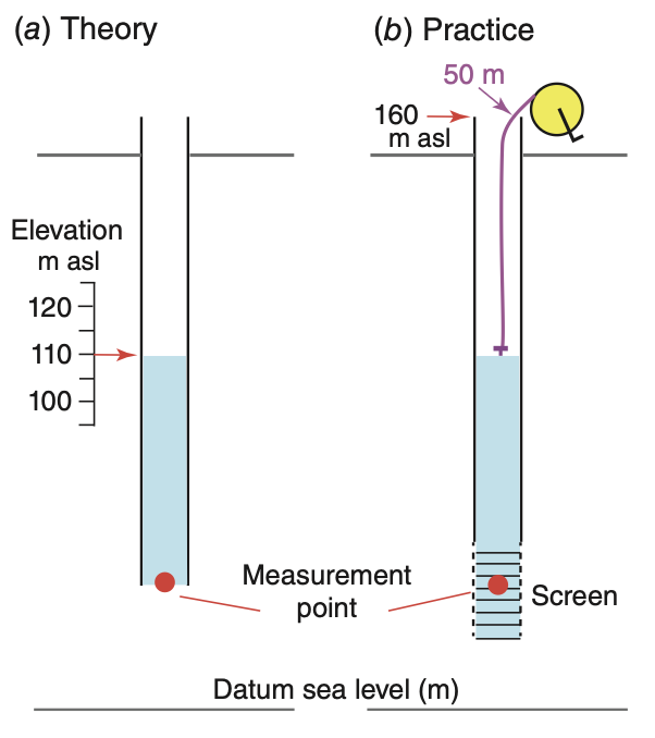Measuring hydraulic head in practice and theory franklin_fig_3-8.png