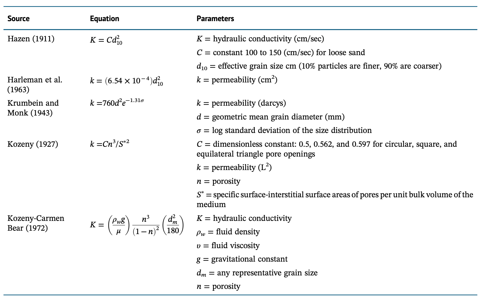 Examples of empirical relationships for estimating hydraulic conductivity or permeability values Table