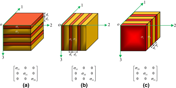 Anisotropic diffusivity makes material move with different velocities in different directions. Anisotropic flow
