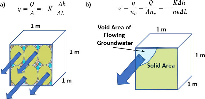 Water flows through effective pore space only. Linear velocity concept