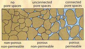 Porosity and permeability are connected, but not the same. Porosity Schematic