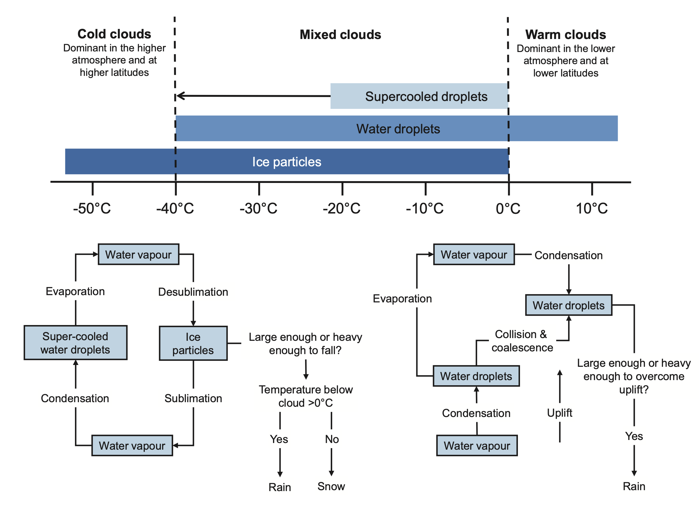 Different types of clouds Different types of clouds