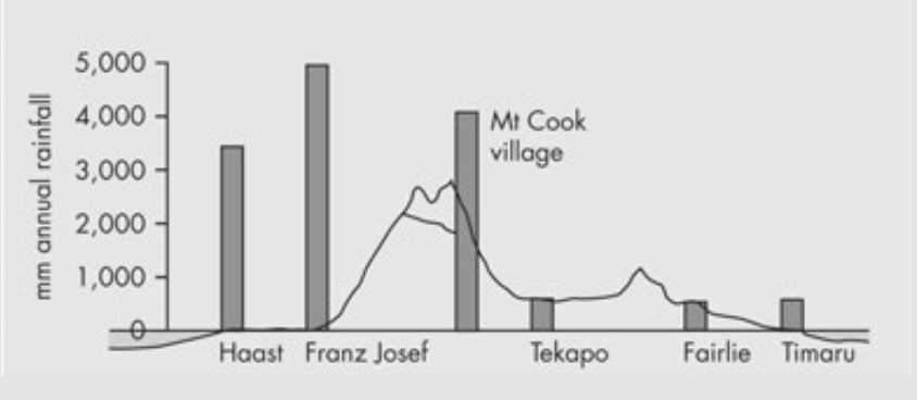 Rainfall chart