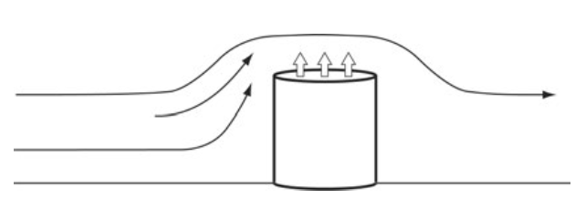 Top: Turbulent flow over a raised gauge (eddies and drop deflection). Bottom: Baffles surrounding a rain gauge to lessen the impact of wind. Wind shield Turbulent flow