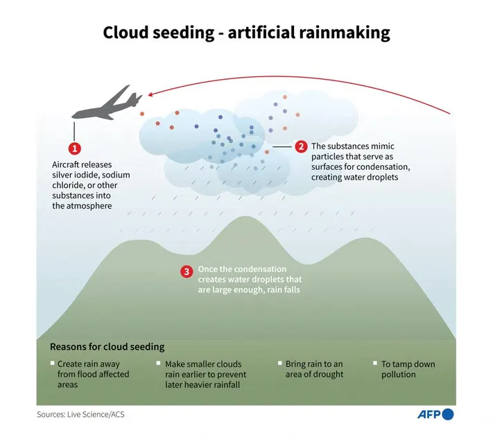 Much controversy over the value of cloud seeding; Some studies support its effectiveness e.g. Gagin and Neumann, 1981; other authors query the results e.g. Rangno and Hobbs, 1995 Cloud Seeding