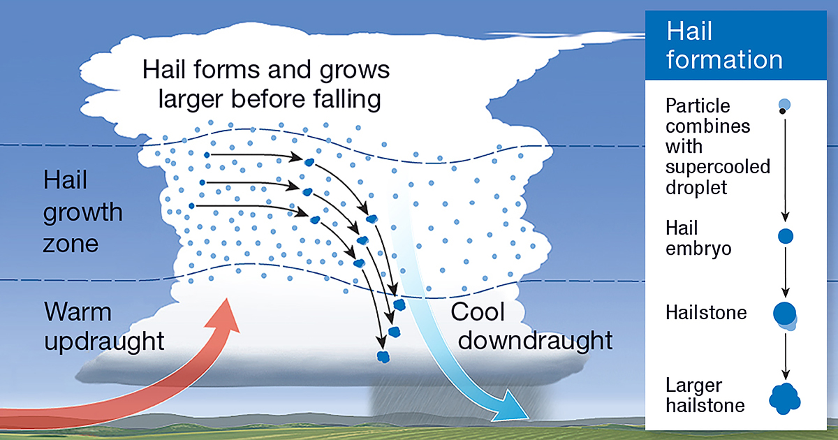 Hail Formation