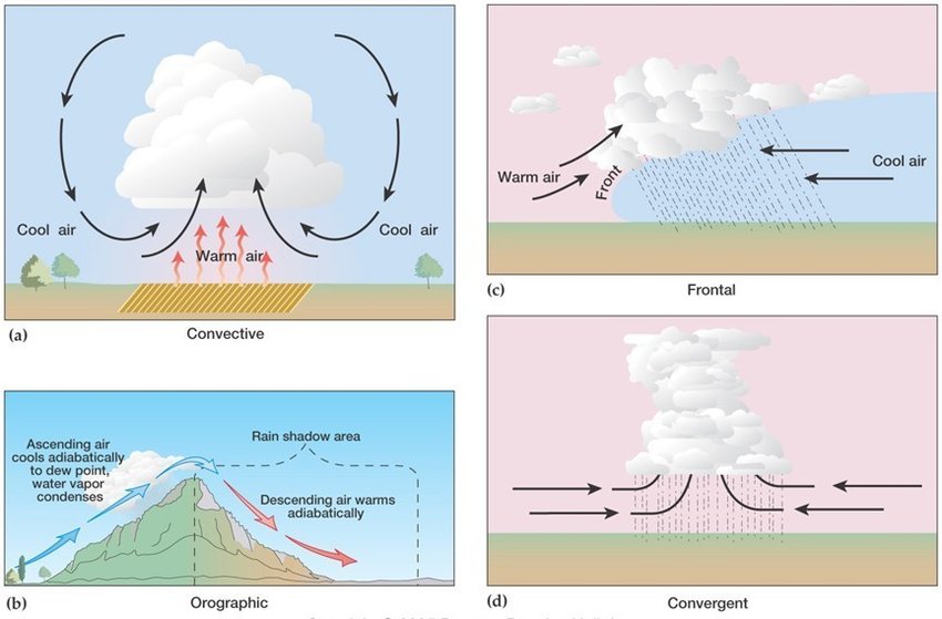 Lifting mechanisms of air Causes of uplift
