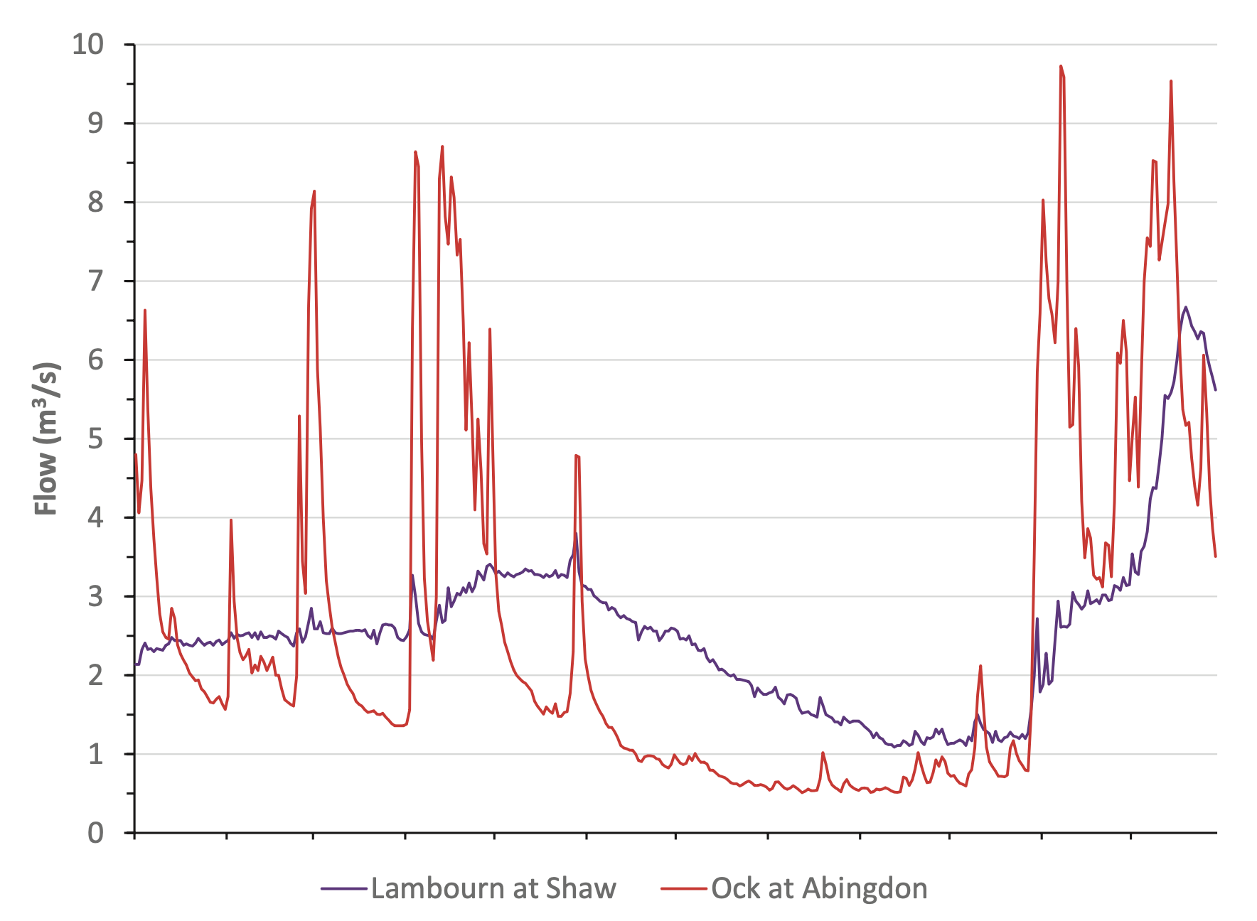 Comparative hydrographs for two adjacent sub-catchments in the Thames catchment. Catchment