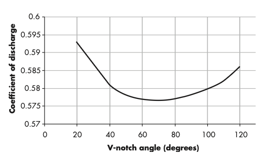 Discharge coefficient for different V-notch angles Discharge coefficient