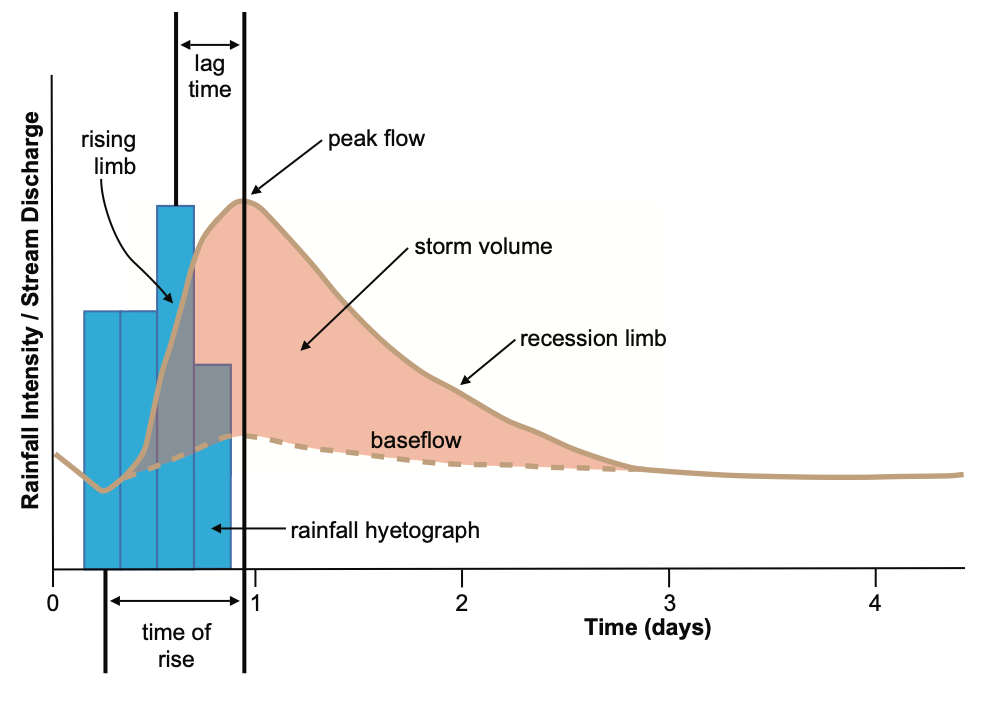 A typical storm hydrograph Storm Hydrograph
