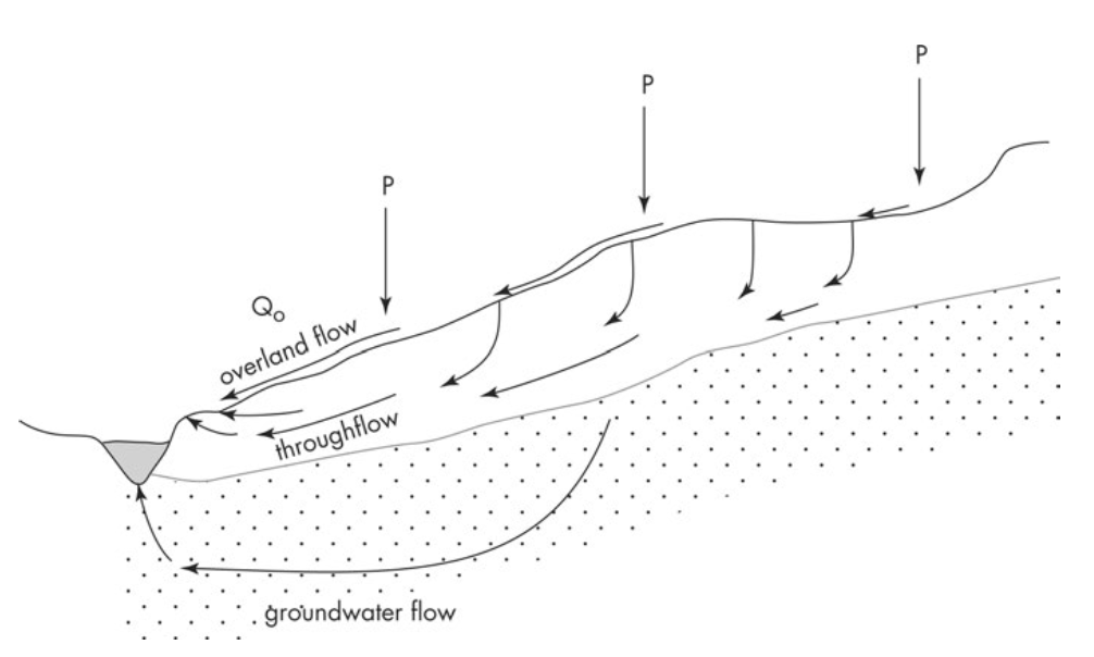 Hillslope runoff processes Hillslope runoff processes