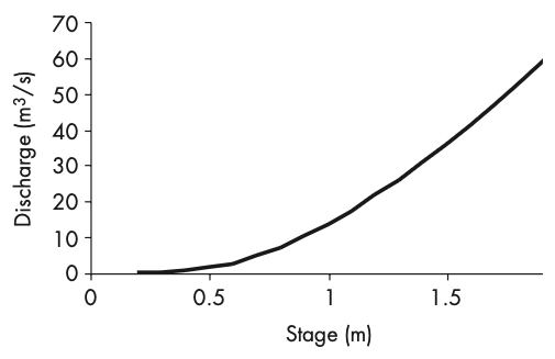 A stage-discharge (rating) curve Rating curve