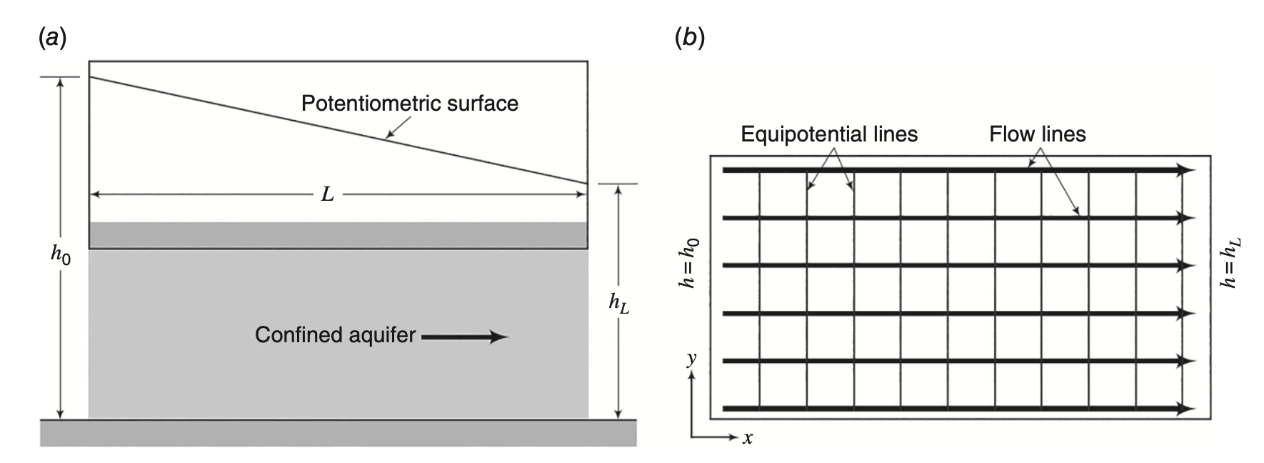 Confined Aquifer Cross-Section