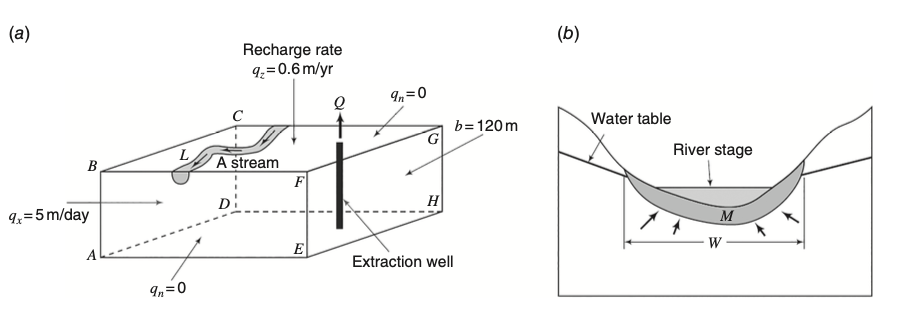 Confined Aquifer System