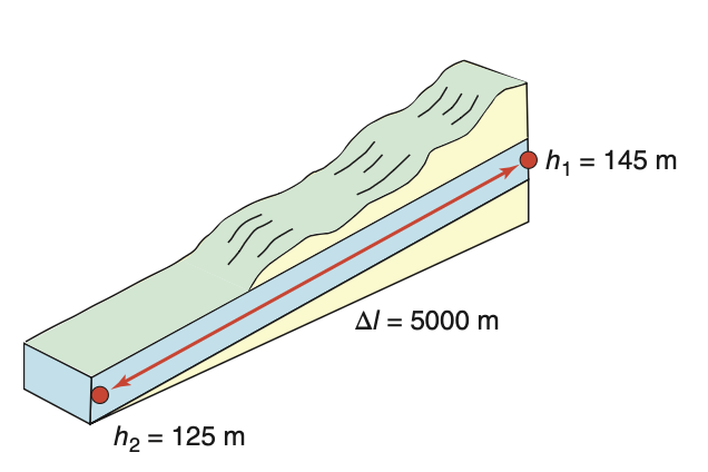 Simple flow system with a dipping aquifer showing piezometer locations and hydraulic head measurements. Simple flow system