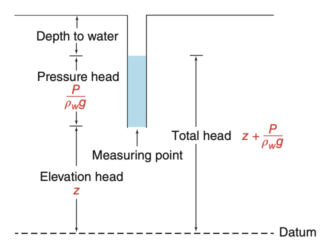 Cross-sectional diagram showing piezometer installation with elevation, pressure, and total head components Piezometer diagram