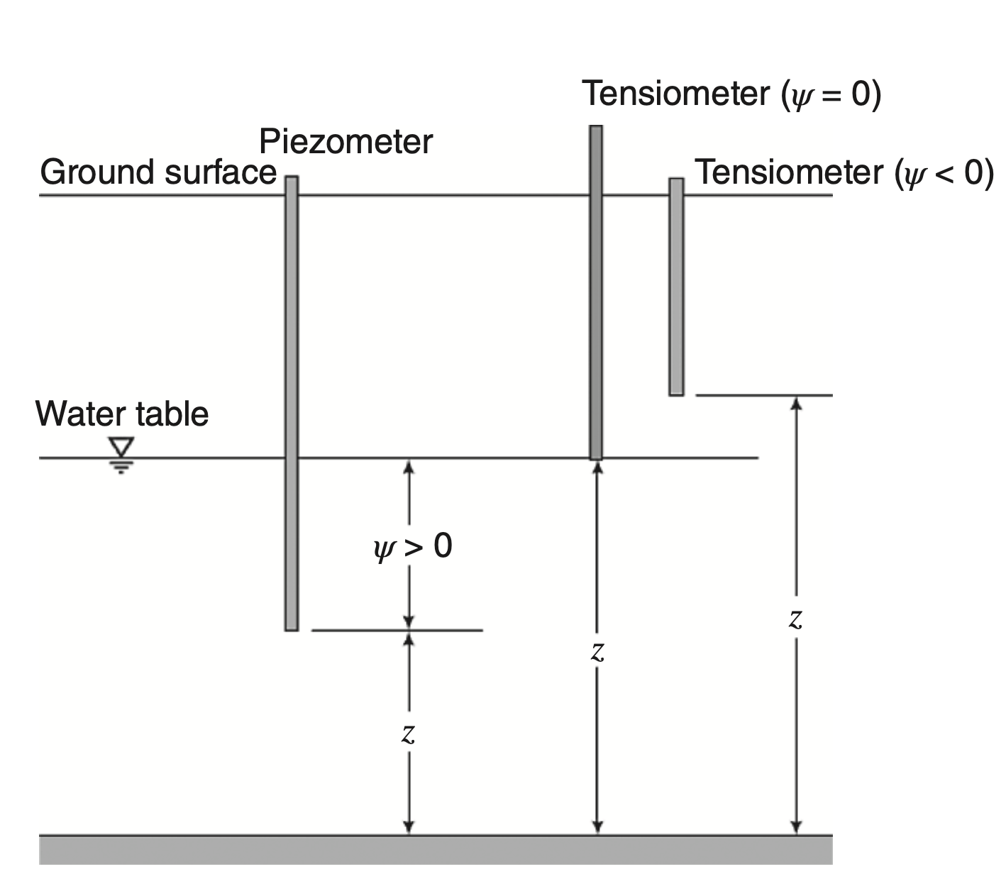 ψ negative above, zero at, and positive below the water table Pressure head sign convention