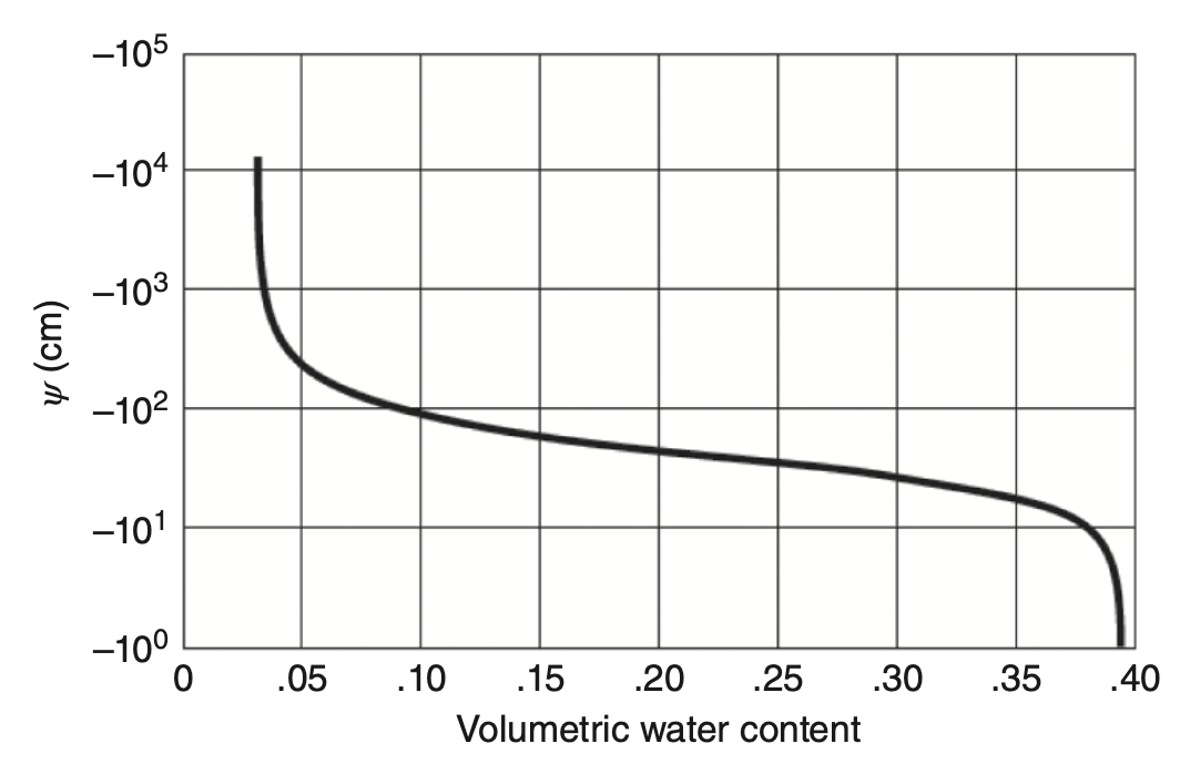 Water retention curve Retention curve example