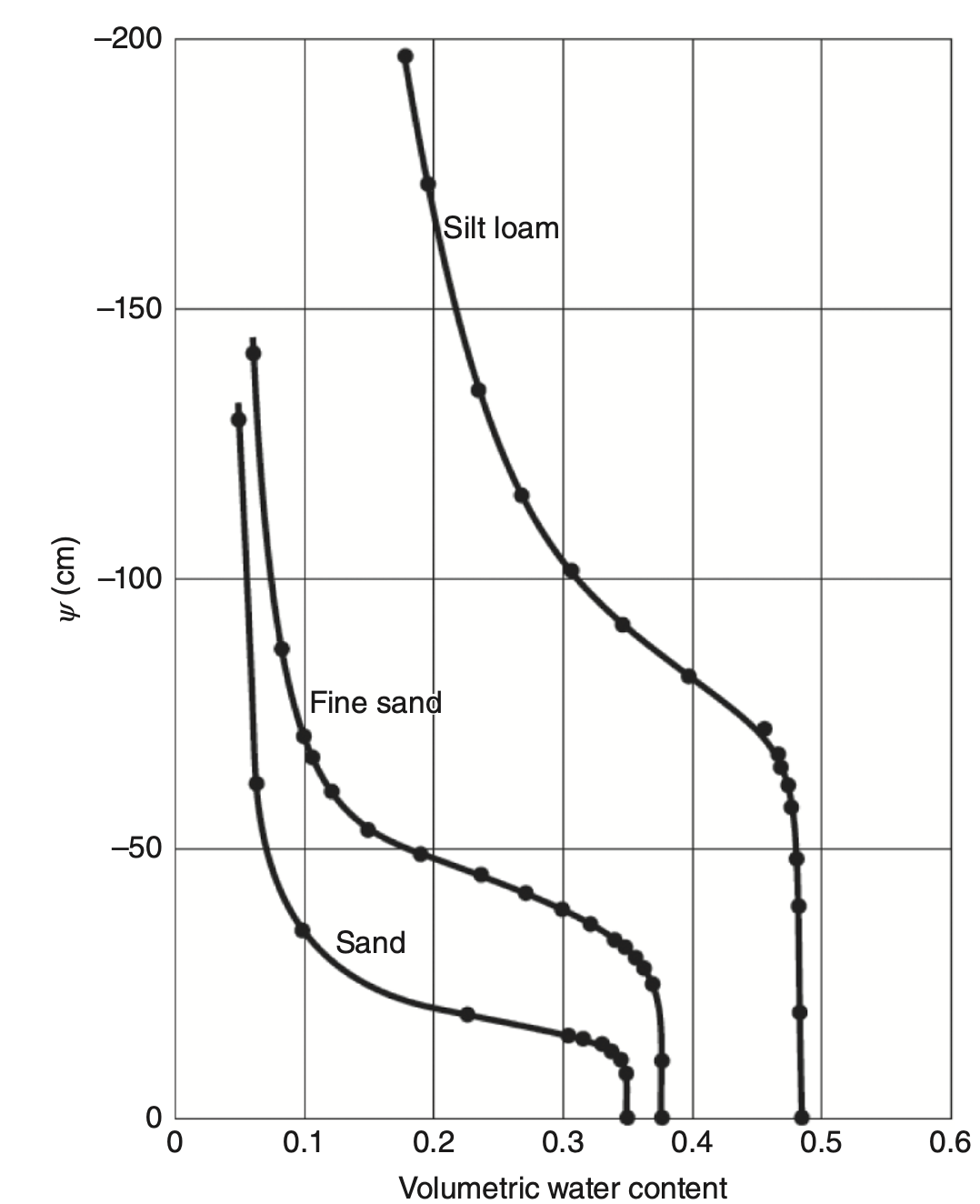 Sand, fine sand, silt loam retention curves Soil retention curves